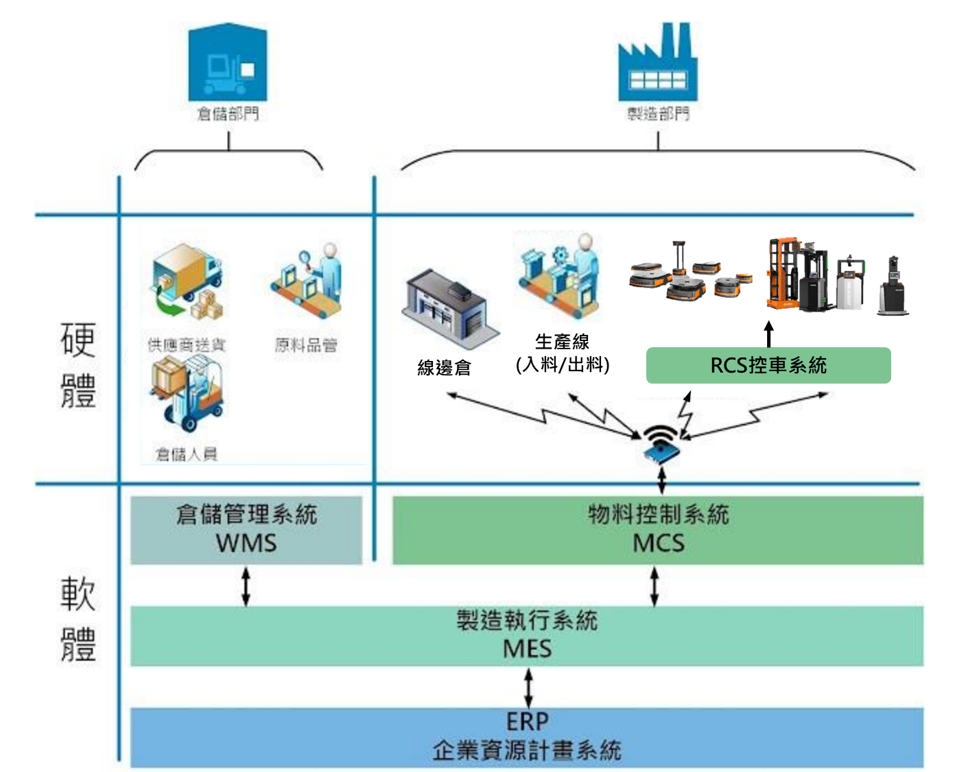 群錄WCS倉儲控制系統